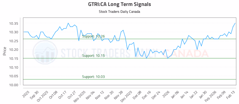 Stock Chart for GTRI:CA