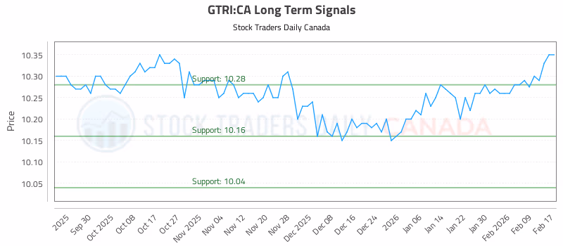 Stock Chart for GTRI:CA