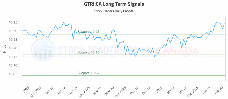 Stock Chart for GTRI:CA