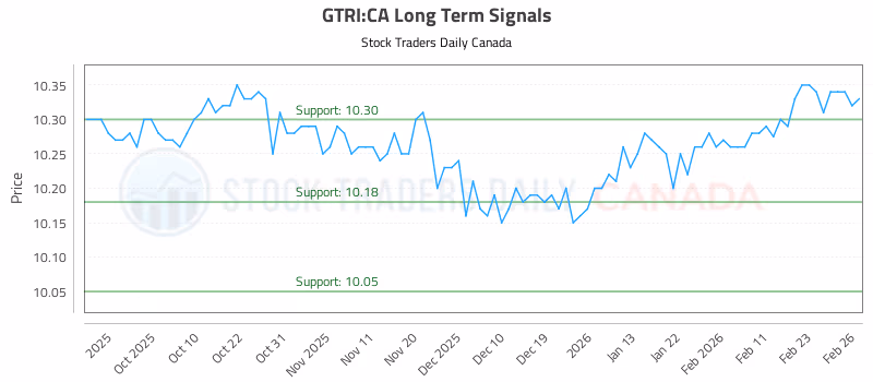 Stock Chart for GTRI:CA