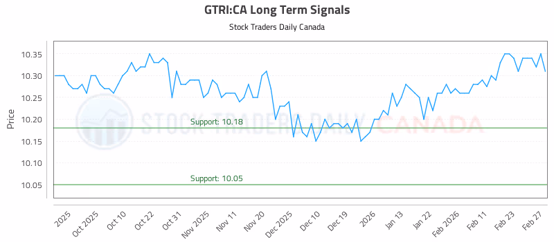 Stock Chart for GTRI:CA