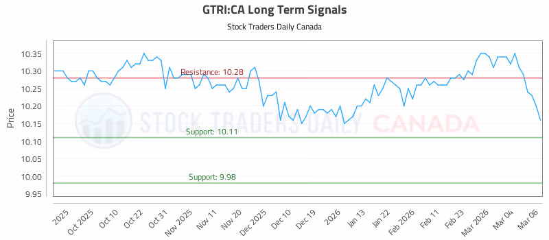 Stock Chart for GTRI:CA