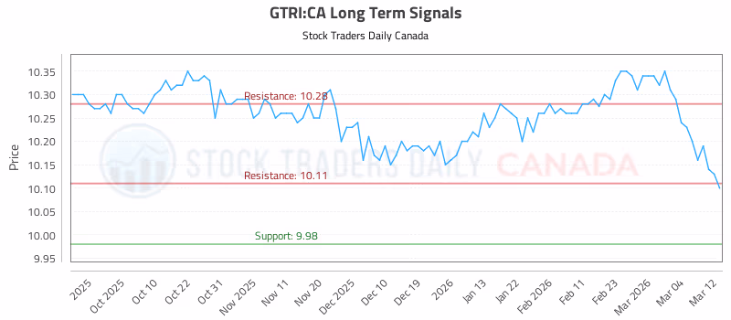 Stock Chart for GTRI:CA