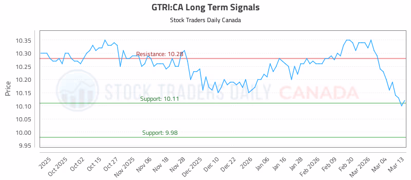 Stock Chart for GTRI:CA