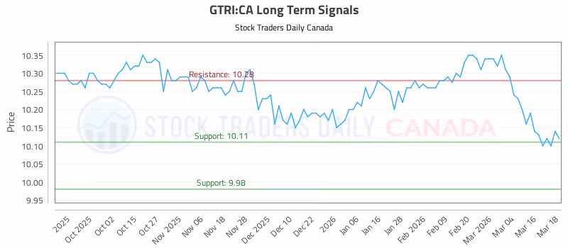 Stock Chart for GTRI:CA