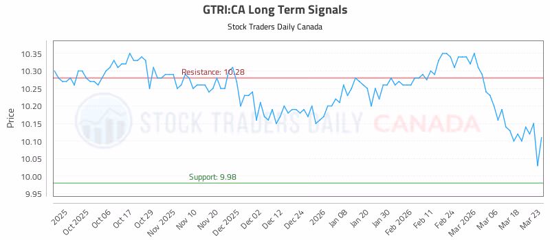 Stock Chart for GTRI:CA