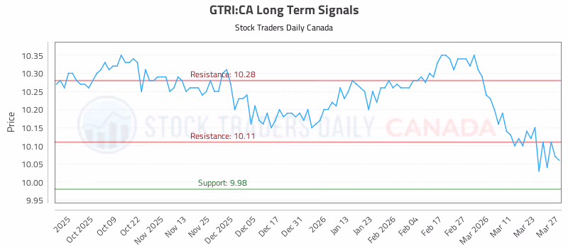 Stock Chart for GTRI:CA
