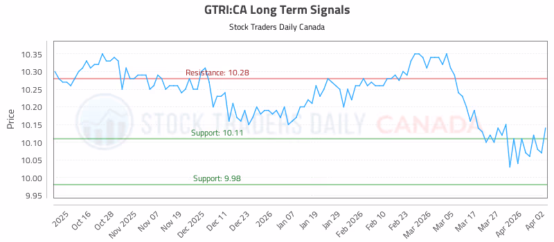 Stock Chart for GTRI:CA