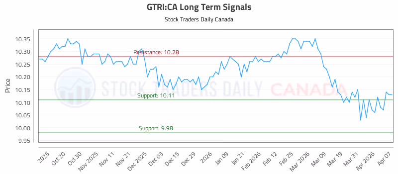 Stock Chart for GTRI:CA