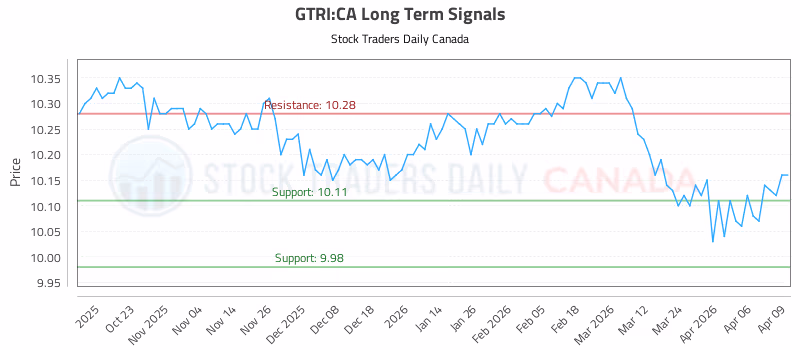 Stock Chart for GTRI:CA