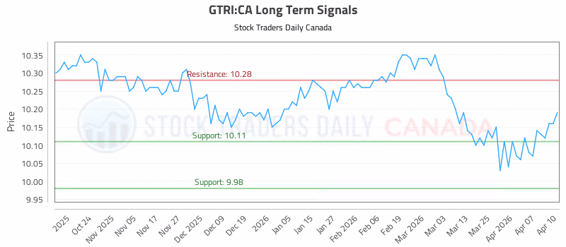 Stock Chart for GTRI:CA