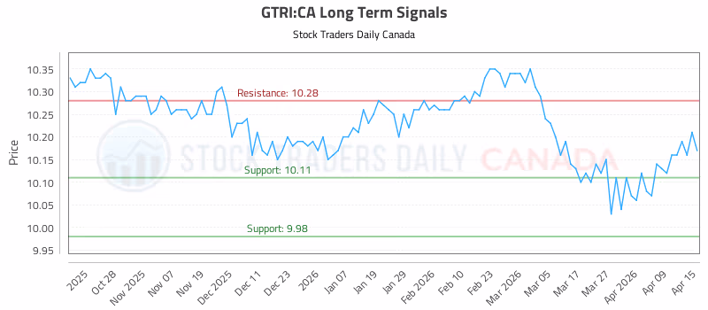 Stock Chart for GTRI:CA