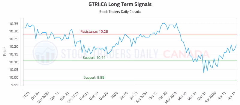 Stock Chart for GTRI:CA
