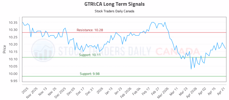 Stock Chart for GTRI:CA