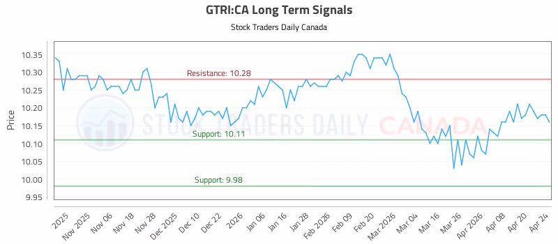 Stock Chart for GTRI:CA