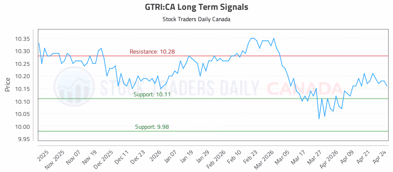Stock Chart for GTRI:CA