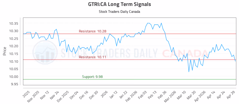 Stock Chart for GTRI:CA