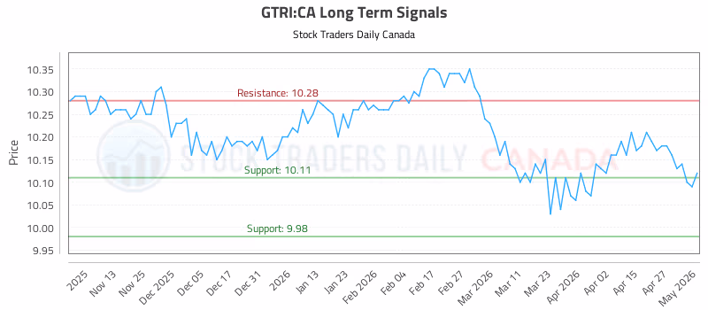 Stock Chart for GTRI:CA