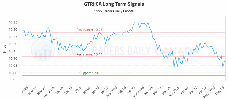 Stock Chart for GTRI:CA