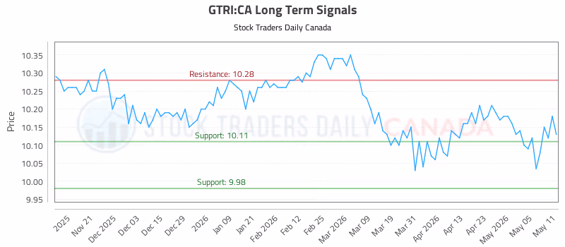 Stock Chart for GTRI:CA