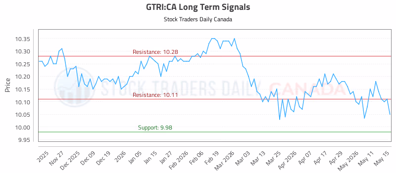 Stock Chart for GTRI:CA