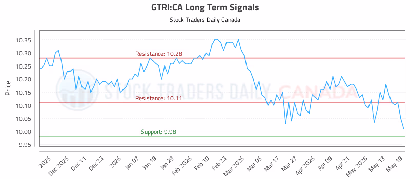 Stock Chart for GTRI:CA