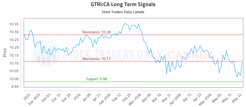Stock Chart for GTRI:CA