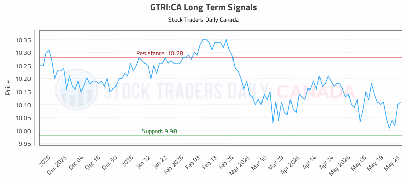 Stock Chart for GTRI:CA