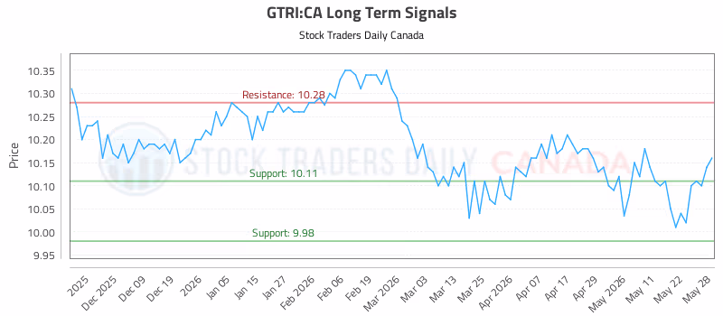 Stock Chart for GTRI:CA