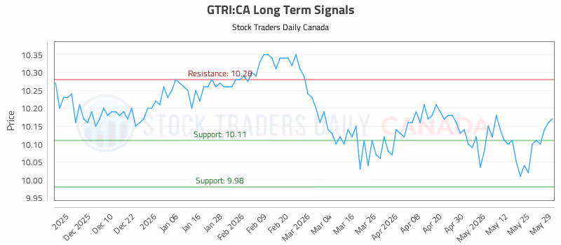 Stock Chart for GTRI:CA