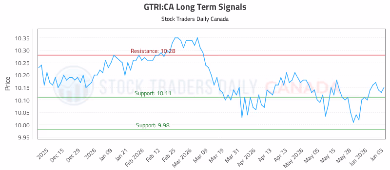 Stock Chart for GTRI:CA