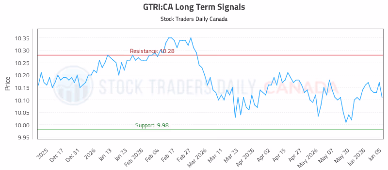Stock Chart for GTRI:CA