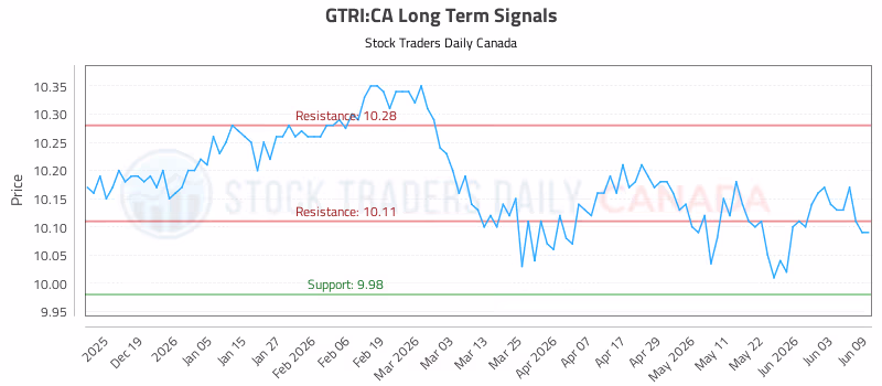 Stock Chart for GTRI:CA