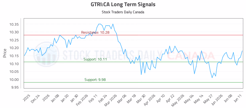 Stock Chart for GTRI:CA