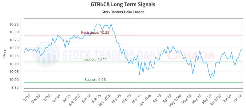 Stock Chart for GTRI:CA