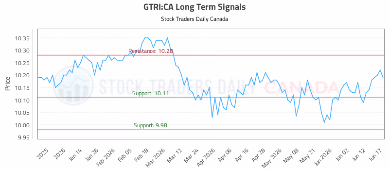 Stock Chart for GTRI:CA