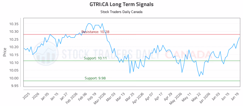 Stock Chart for GTRI:CA