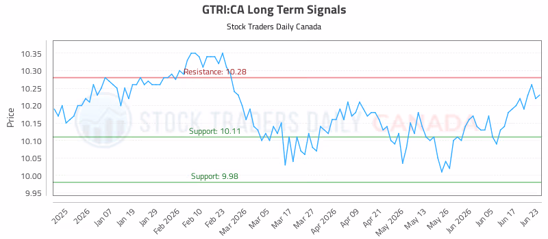 Stock Chart for GTRI:CA