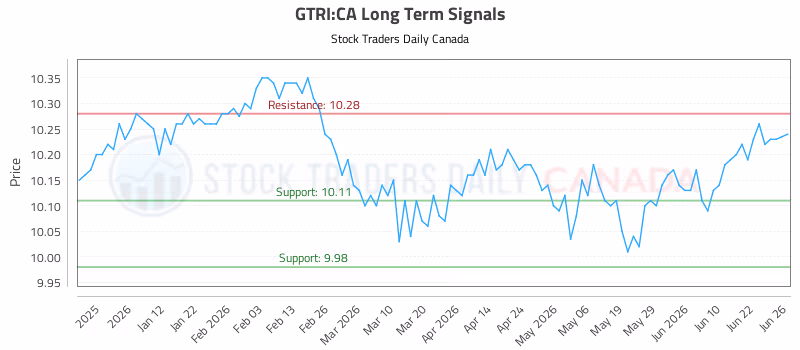 Stock Chart for GTRI:CA