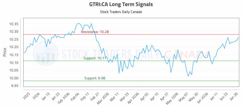 Stock Chart for GTRI:CA