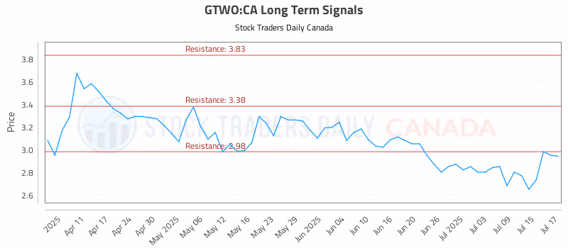 Stock Chart for GTWO:CA