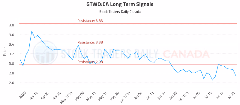 Stock Chart for GTWO:CA