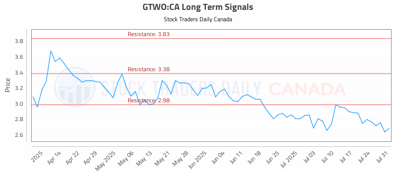 Stock Chart for GTWO:CA