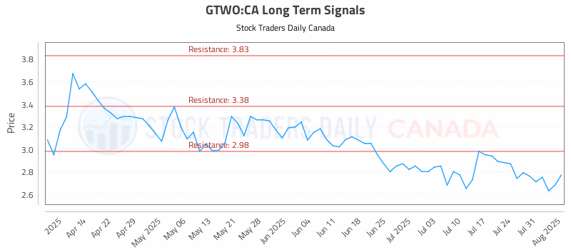 Stock Chart for GTWO:CA