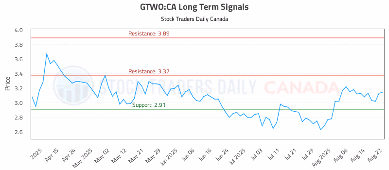 Stock Chart for GTWO:CA