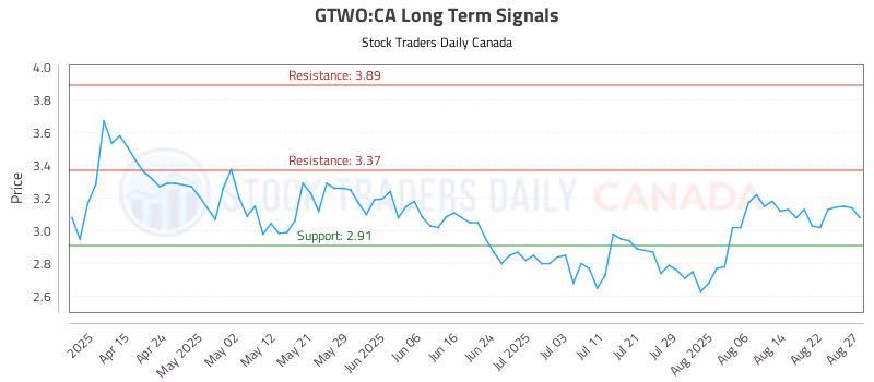 Stock Chart for GTWO:CA