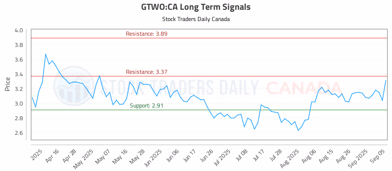 Stock Chart for GTWO:CA