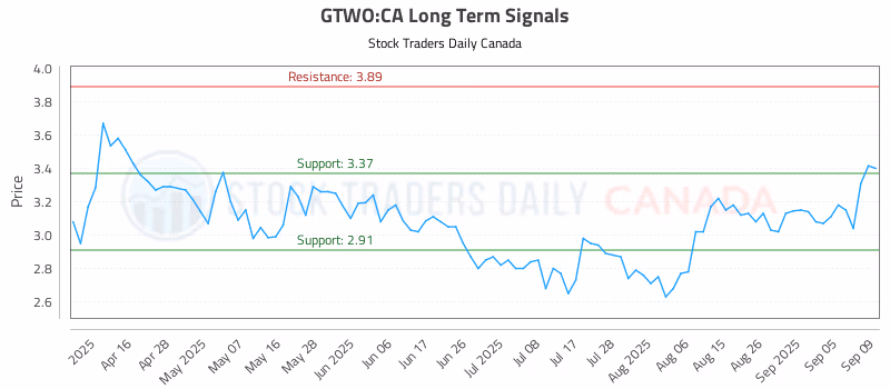 Stock Chart for GTWO:CA