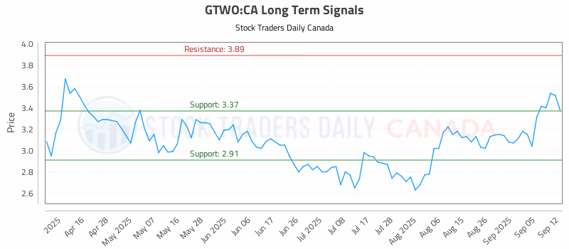 Stock Chart for GTWO:CA