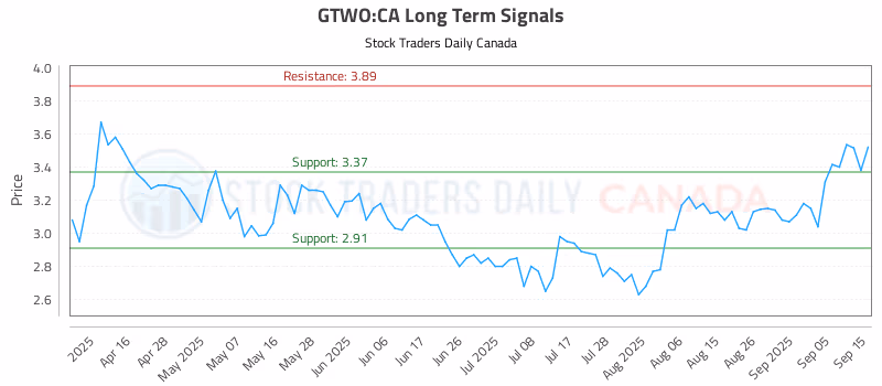 Stock Chart for GTWO:CA